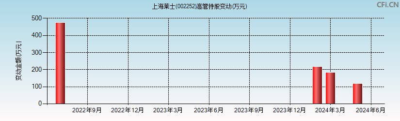 上海莱士(002252)高管持股变动图