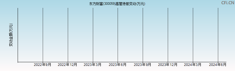 东方财富(300059)高管持股变动图