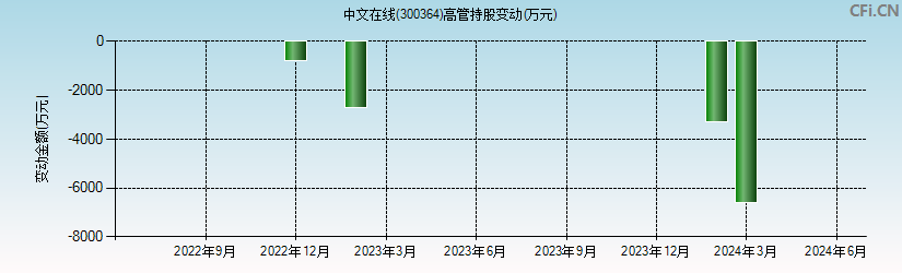 中文在线(300364)高管持股变动图