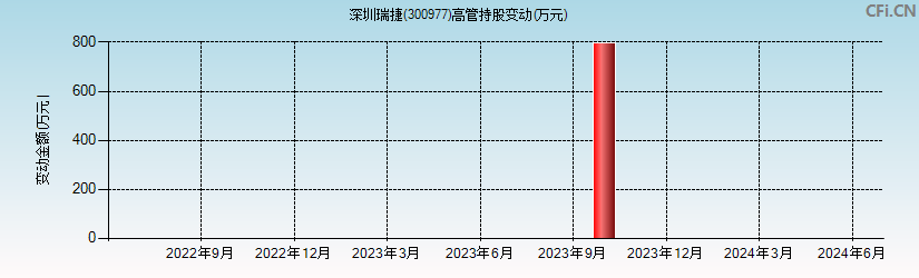 深圳瑞捷(300977)高管持股变动图