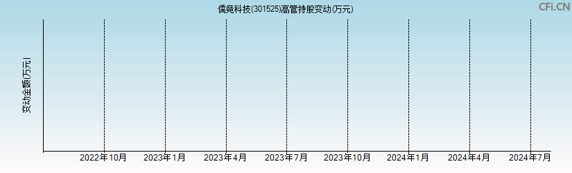 儒竞科技(301525)高管持股变动图