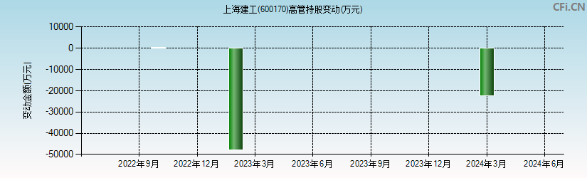 上海建工(600170)高管持股变动图