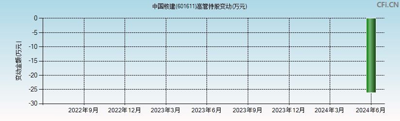 中国核建(601611)高管持股变动图
