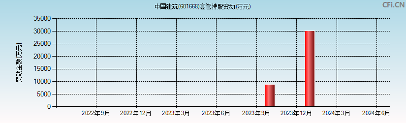 中国建筑(601668)高管持股变动图
