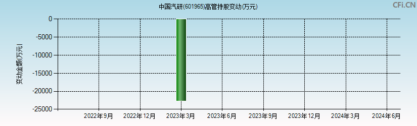 中国汽研(601965)高管持股变动图