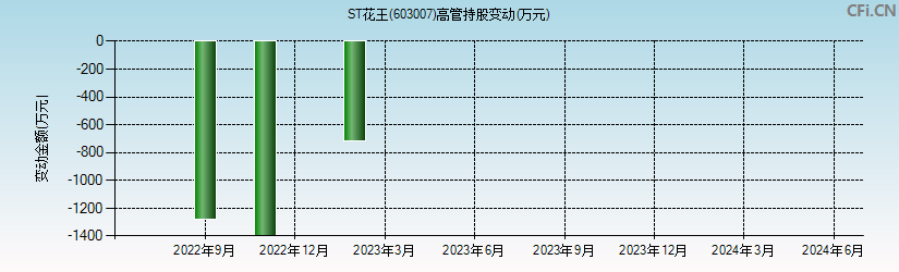 ST花王(603007)高管持股变动图