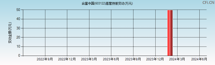 合富中国(603122)高管持股变动图