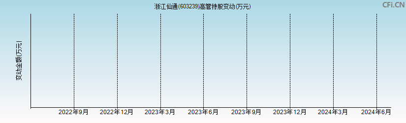 浙江仙通(603239)高管持股变动图