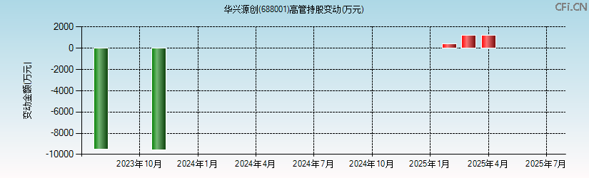 华兴源创(688001)高管持股变动图