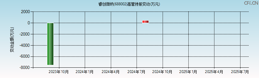 睿创微纳(688002)高管持股变动图