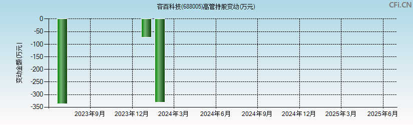 容百科技(688005)高管持股变动图