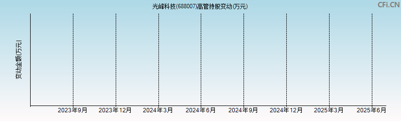 光峰科技(688007)高管持股变动图