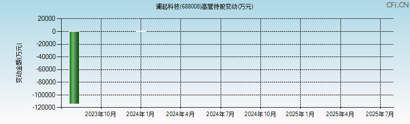 澜起科技(688008)高管持股变动图