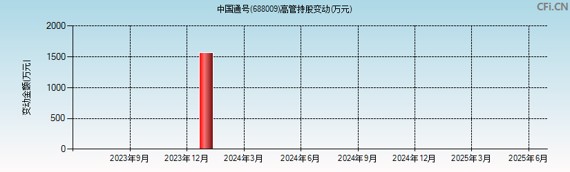 中国通号(688009)高管持股变动图