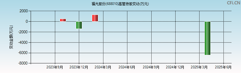 福光股份(688010)高管持股变动图
