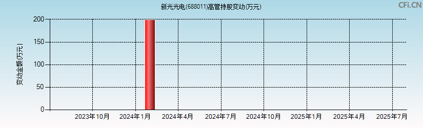 新光光电(688011)高管持股变动图