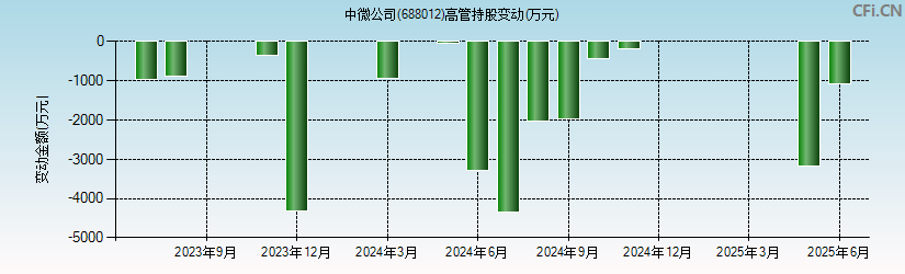 中微公司(688012)高管持股变动图