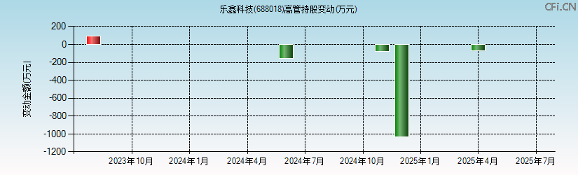 乐鑫科技(688018)高管持股变动图
