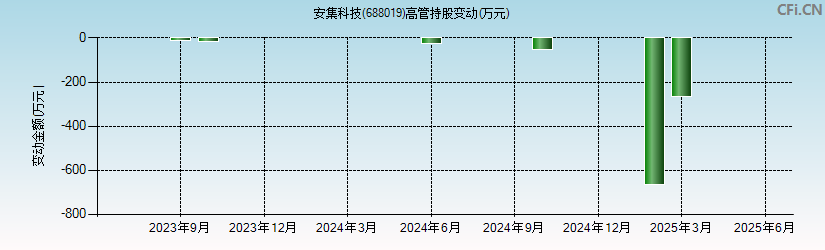 安集科技(688019)高管持股变动图