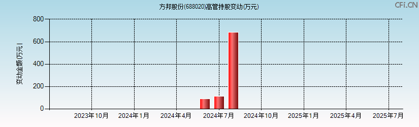 方邦股份(688020)高管持股变动图