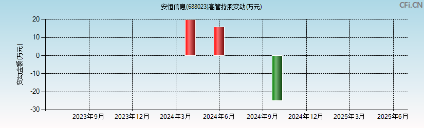 安恒信息(688023)高管持股变动图