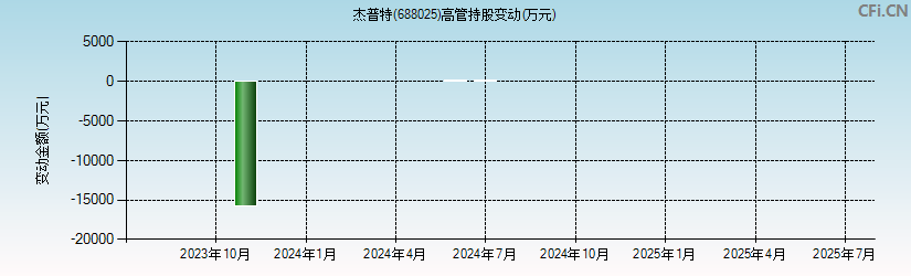 杰普特(688025)高管持股变动图