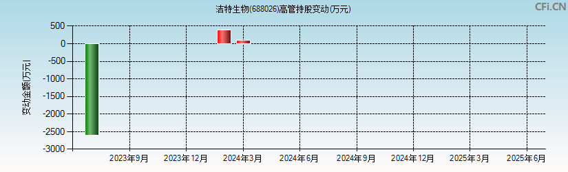 洁特生物(688026)高管持股变动图