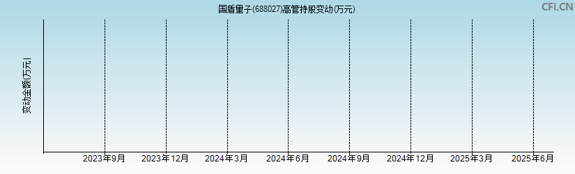 国盾量子(688027)高管持股变动图