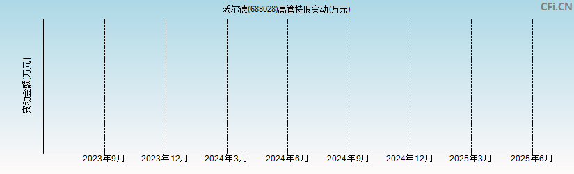 沃尔德(688028)高管持股变动图