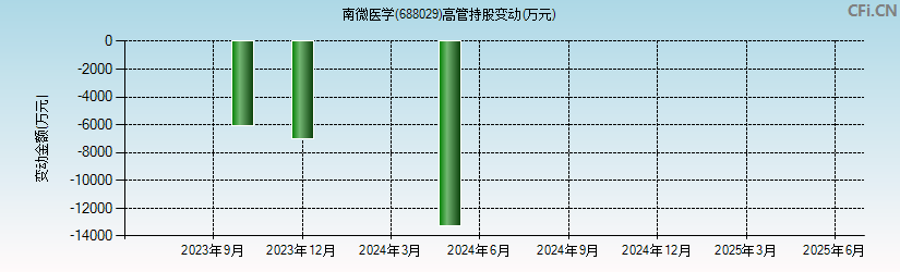南微医学(688029)高管持股变动图