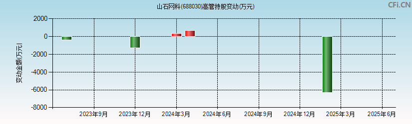 山石网科(688030)高管持股变动图