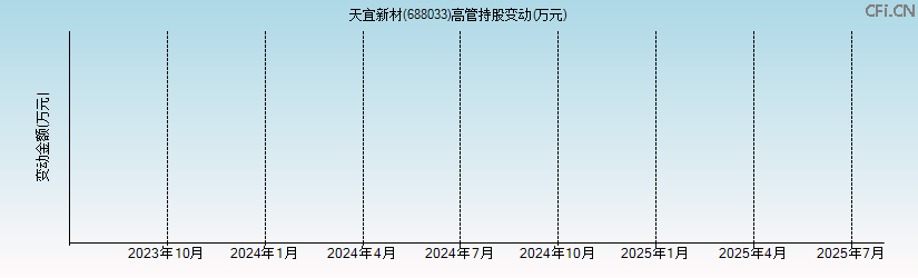 天宜新材(688033)高管持股变动图