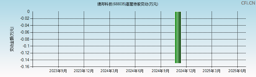 德邦科技(688035)高管持股变动图