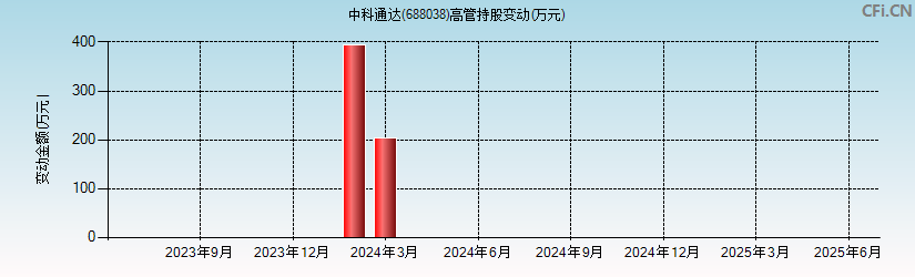 中科通达(688038)高管持股变动图