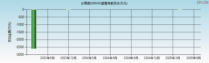 必易微(688045)高管持股变动图