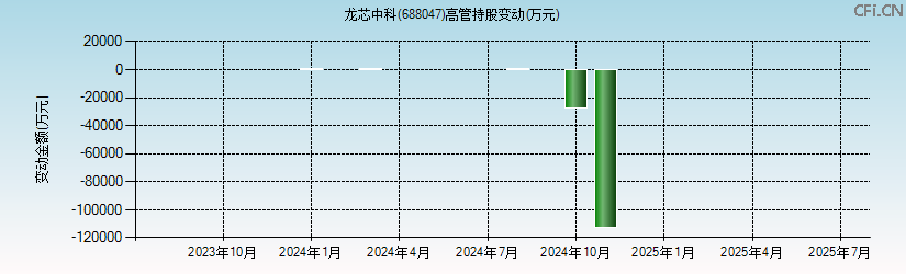 龙芯中科(688047)高管持股变动图