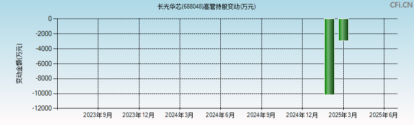 长光华芯(688048)高管持股变动图