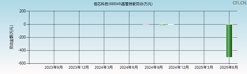 炬芯科技(688049)高管持股变动图