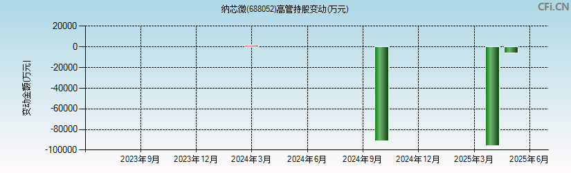 纳芯微(688052)高管持股变动图