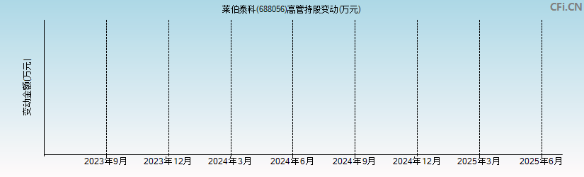 莱伯泰科(688056)高管持股变动图