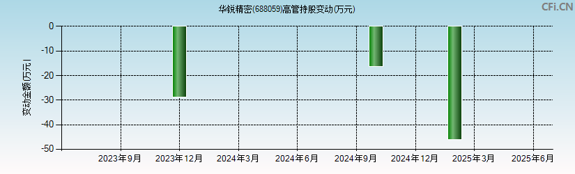 华锐精密(688059)高管持股变动图