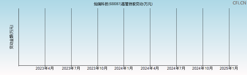 灿瑞科技(688061)高管持股变动图