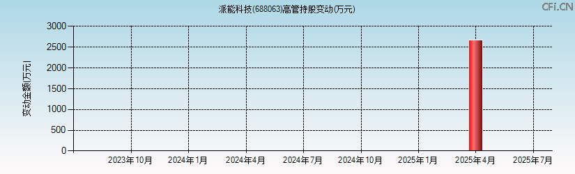 派能科技(688063)高管持股变动图