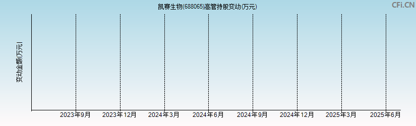 凯赛生物(688065)高管持股变动图