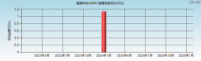 爱威科技(688067)高管持股变动图