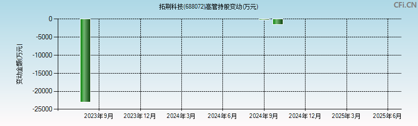 拓荆科技(688072)高管持股变动图