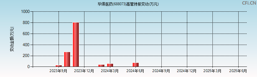 毕得医药(688073)高管持股变动图