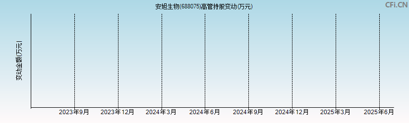 安旭生物(688075)高管持股变动图