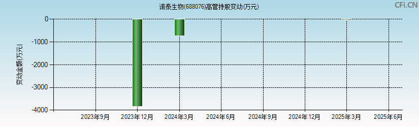 诺泰生物(688076)高管持股变动图