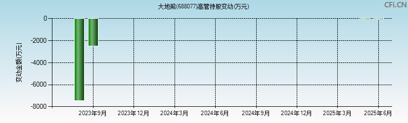 大地熊(688077)高管持股变动图